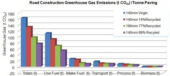Road construction GHG emissions per t paving, t/CO2e